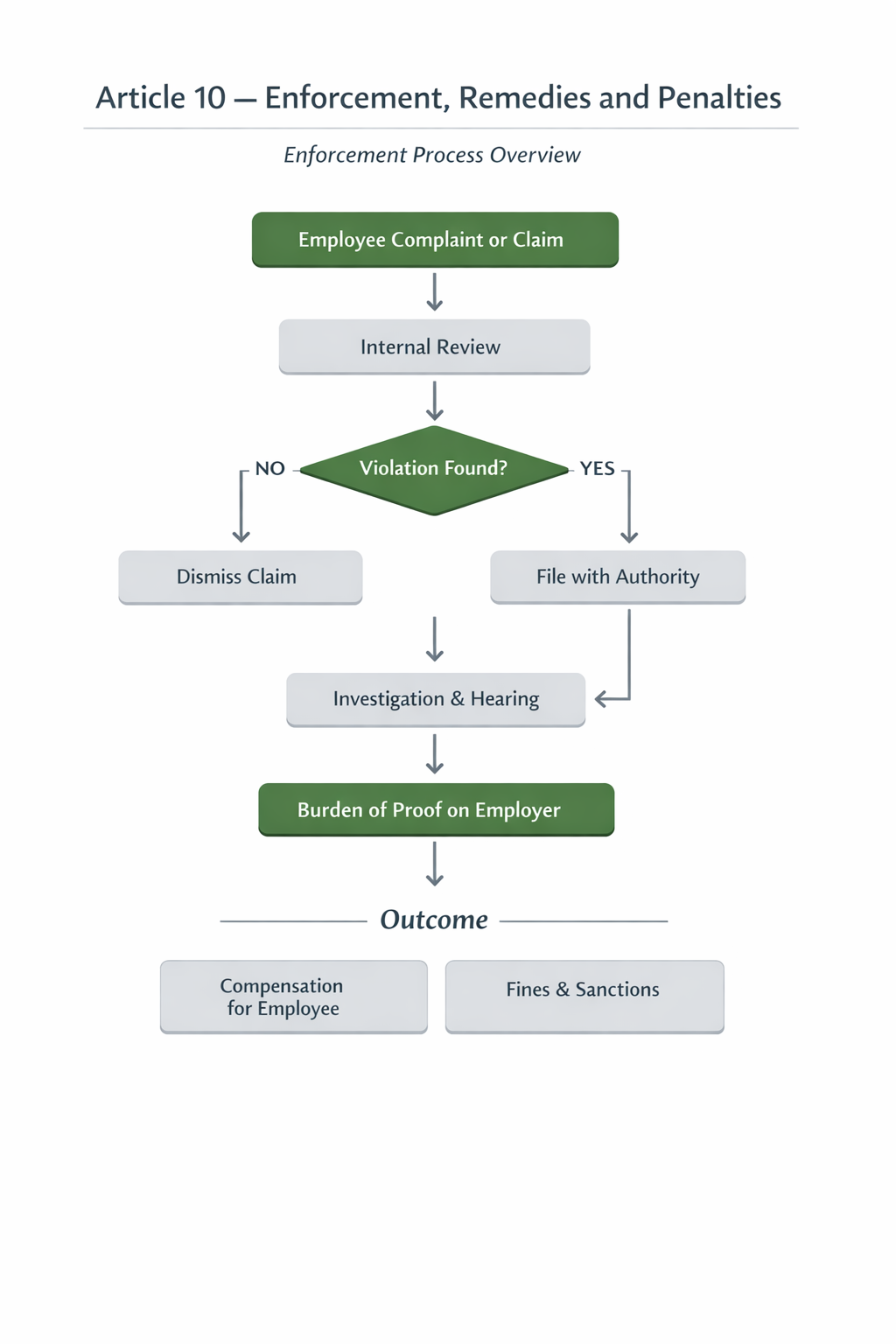 Article 10 — Enforcement Process Overview: flowchart from Employee Complaint or Claim through Internal Review, Violation Found decision, File with Authority, Investigation & Hearing, Burden of Proof on Employer, to Outcome (Compensation for Employee or Fines & Sanctions)