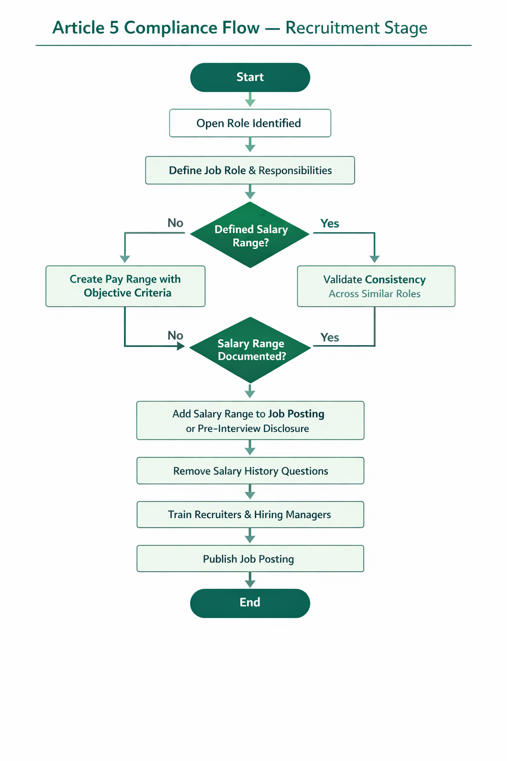 Article 5 Compliance Flow — Recruitment Stage: a flowchart showing steps from open role identification through salary range creation, documentation, job posting disclosure, recruiter training, and publishing