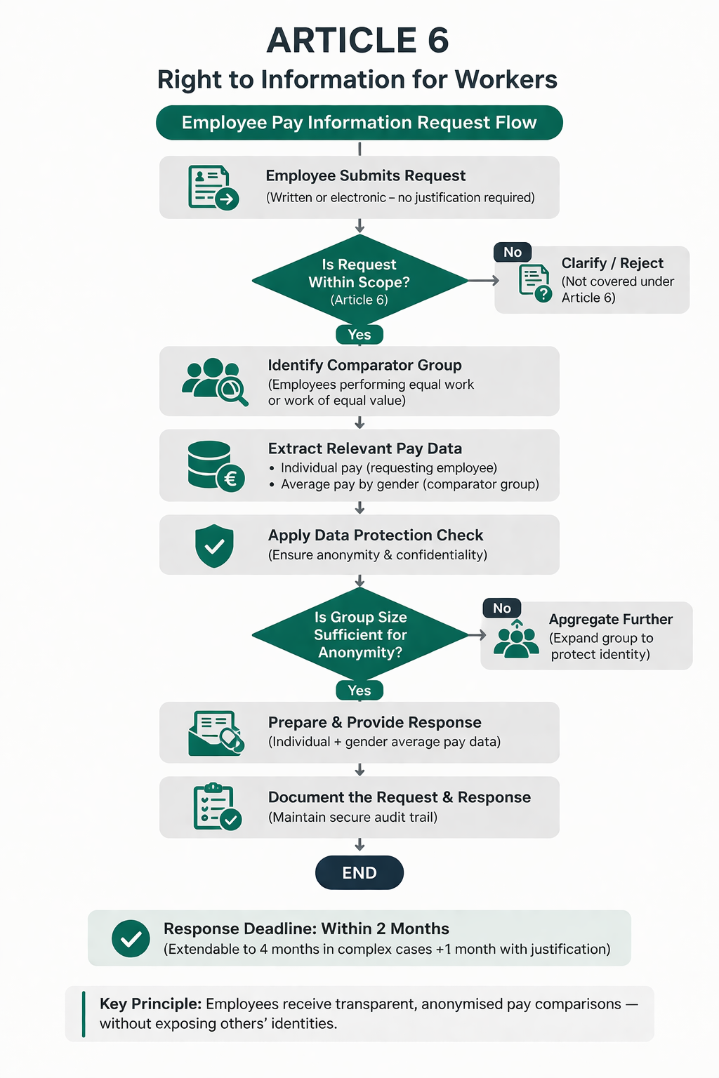 Article 6 Employee Pay Information Request Flow: a flowchart showing the process from employee request submission through scope validation, comparator group identification, pay data extraction, data protection check, anonymity assessment, response preparation, and documentation