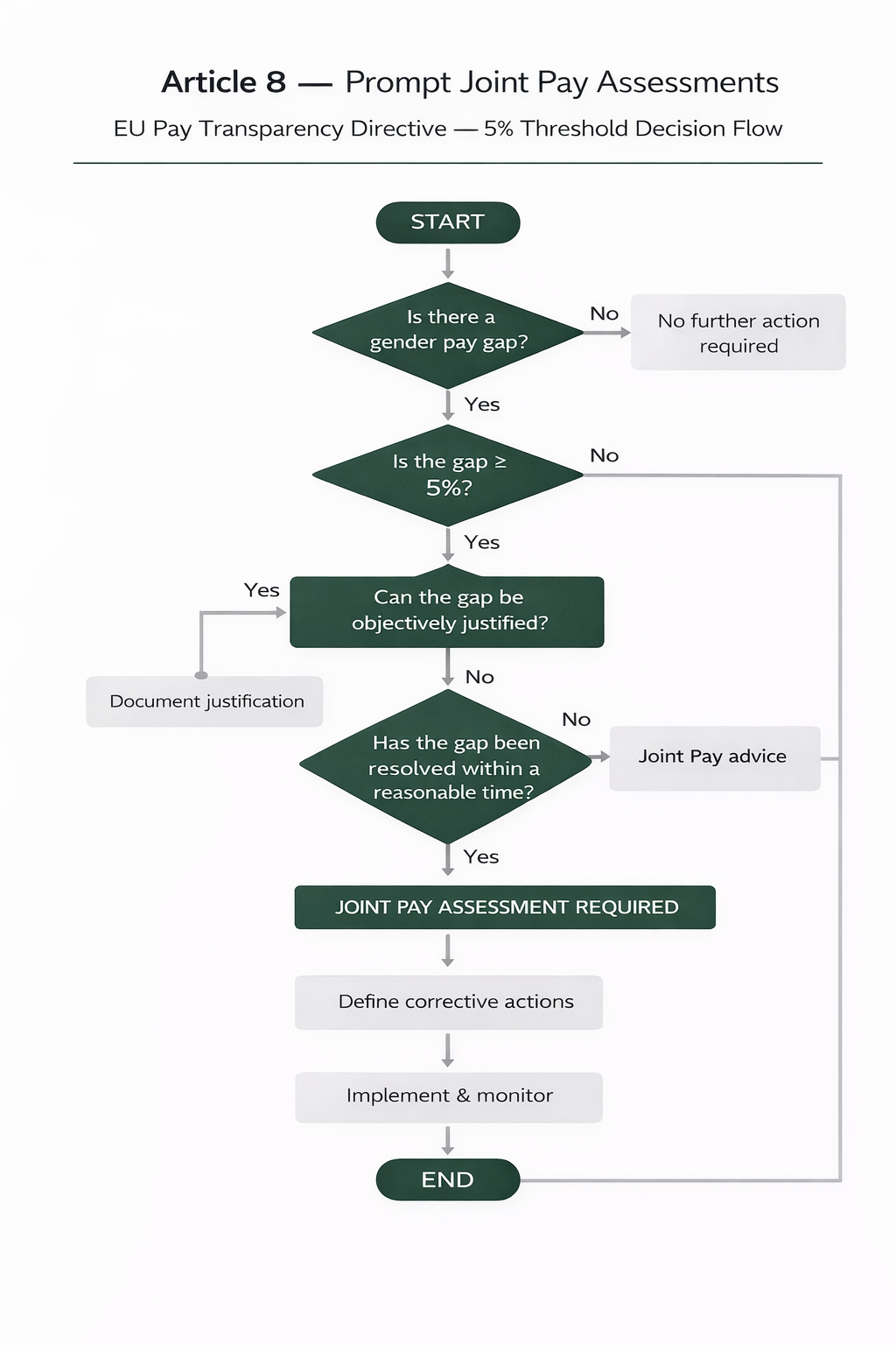 Article 8 — 5% Threshold Decision Flow: flowchart showing the decision path from detecting a gender pay gap through the 5% threshold check, objective justification, resolution timeline, and joint pay assessment requirement