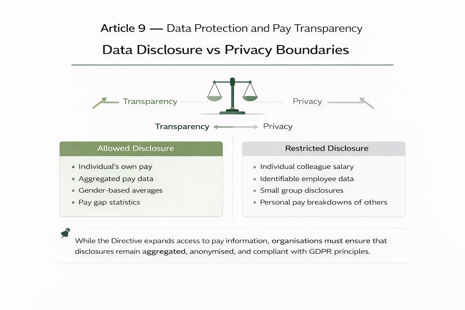Article 9 — Data Disclosure vs Privacy Boundaries: side-by-side comparison of Allowed Disclosure (individual's own pay, aggregated pay data, gender-based averages, pay gap statistics) and Restricted Disclosure (individual colleague salary, identifiable employee data, small group disclosures, personal pay breakdowns of others)