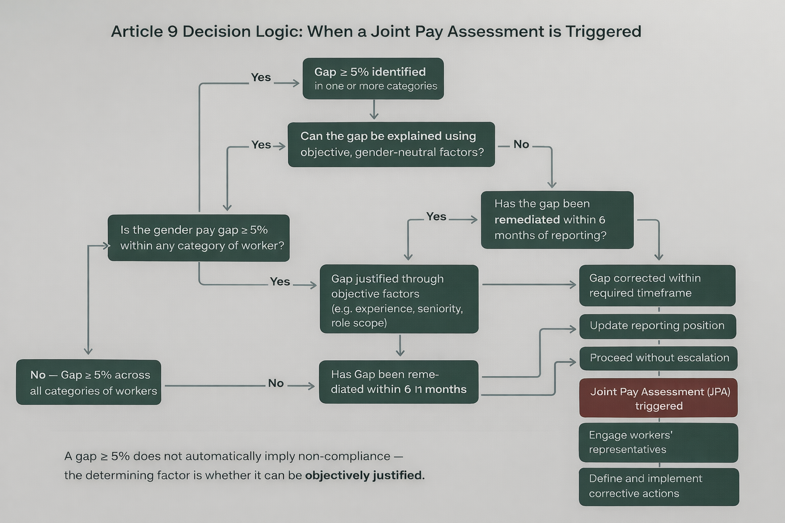 Article 9 Decision Logic: When a Joint Pay Assessment is Triggered