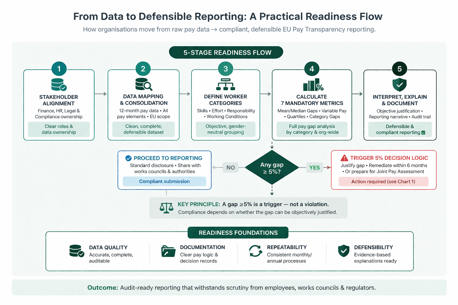 From Data to Defensible Reporting: A Practical Readiness Flow — 5-stage process diagram