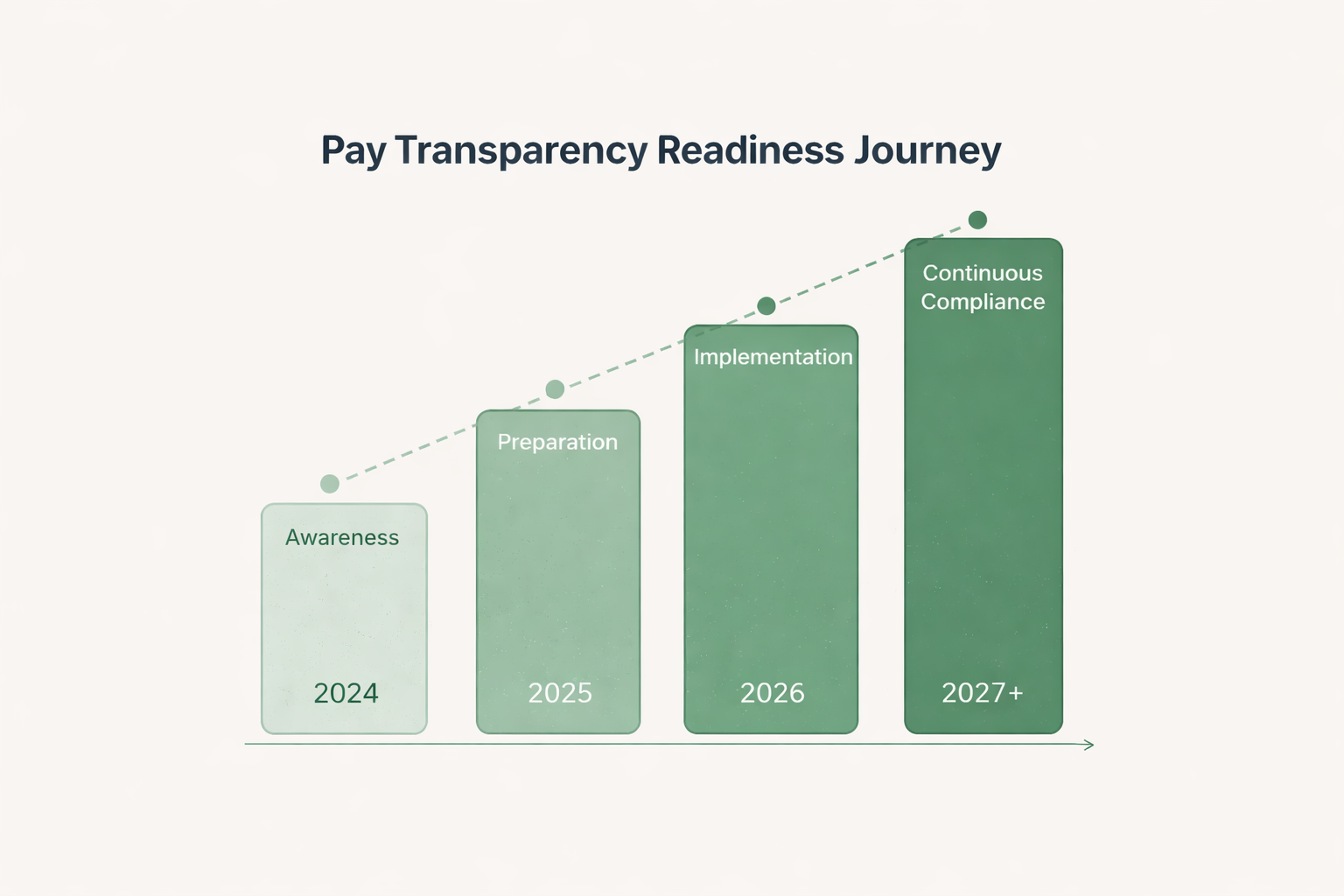 Pay Transparency Readiness Journey - 2024 Awareness, 2025 Preparation, 2026 Implementation, 2027+ Continuous Compliance