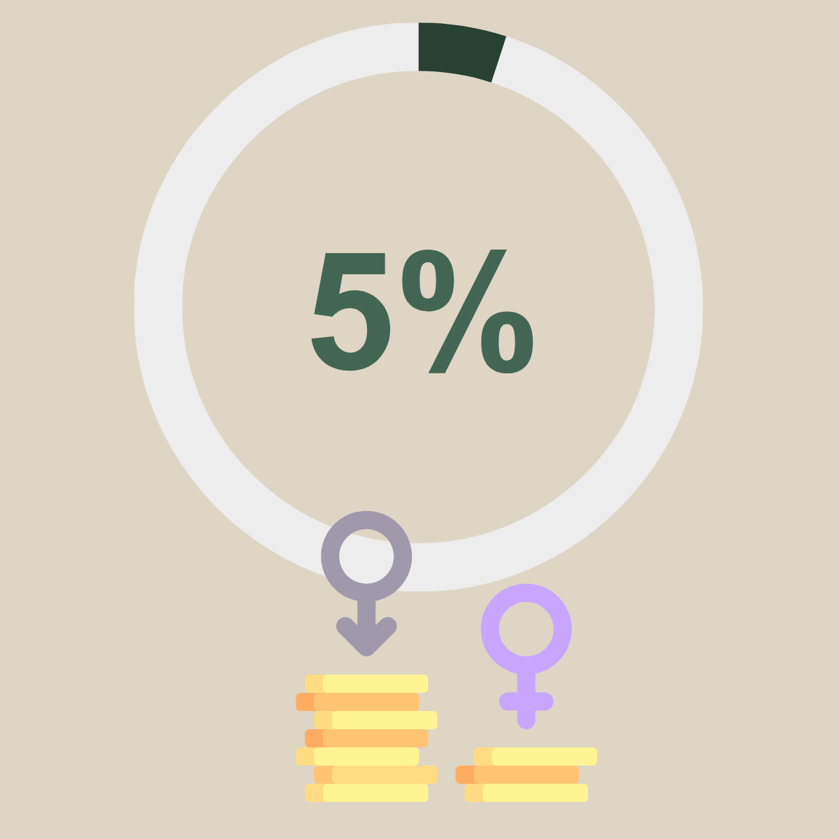 Illustration showing a 5% pay gap above unequal stacks of coins and gender symbols